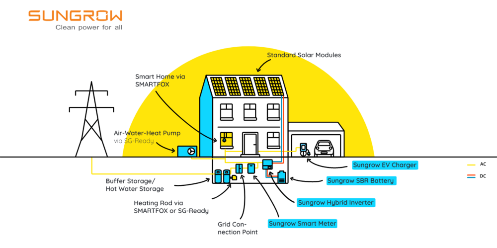 Sungrow System