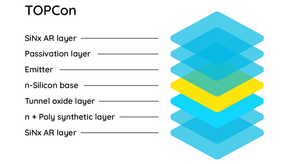  TOPCon cells