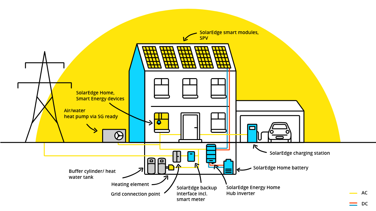 SolarEdge-domestic-components SolarEdge Home Network