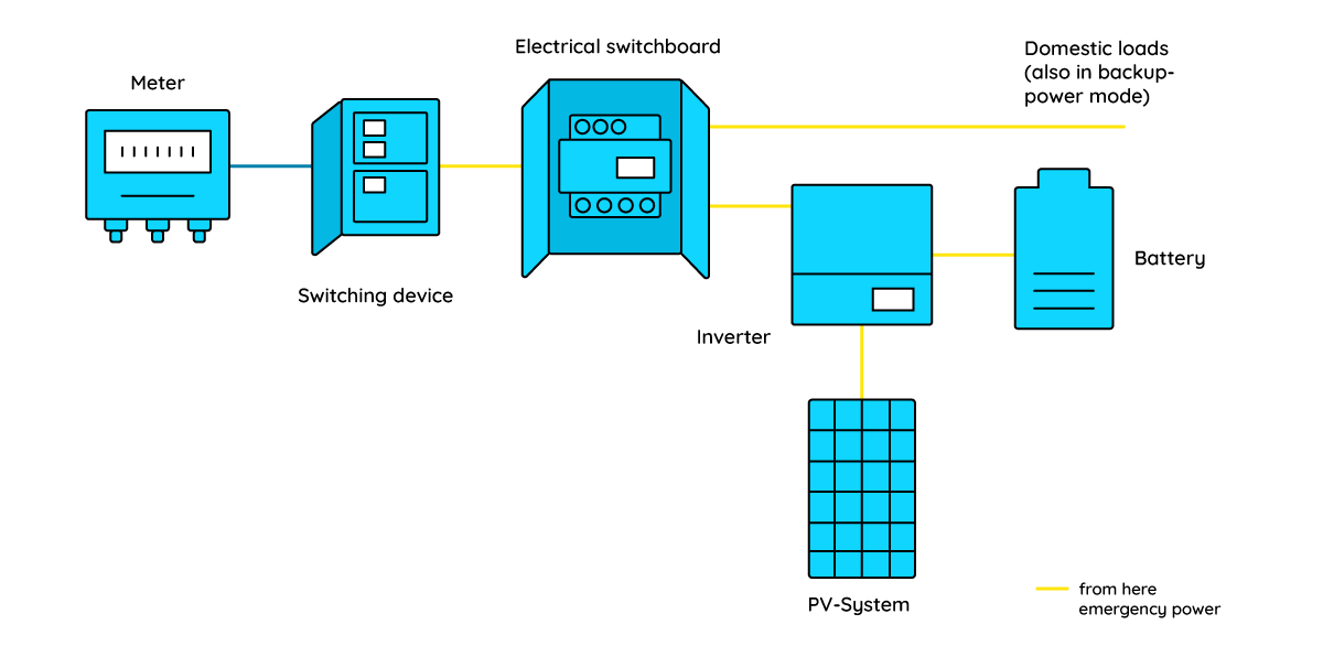 Memodo-emergency-power-infographic structure-of-a-back-up-power-system