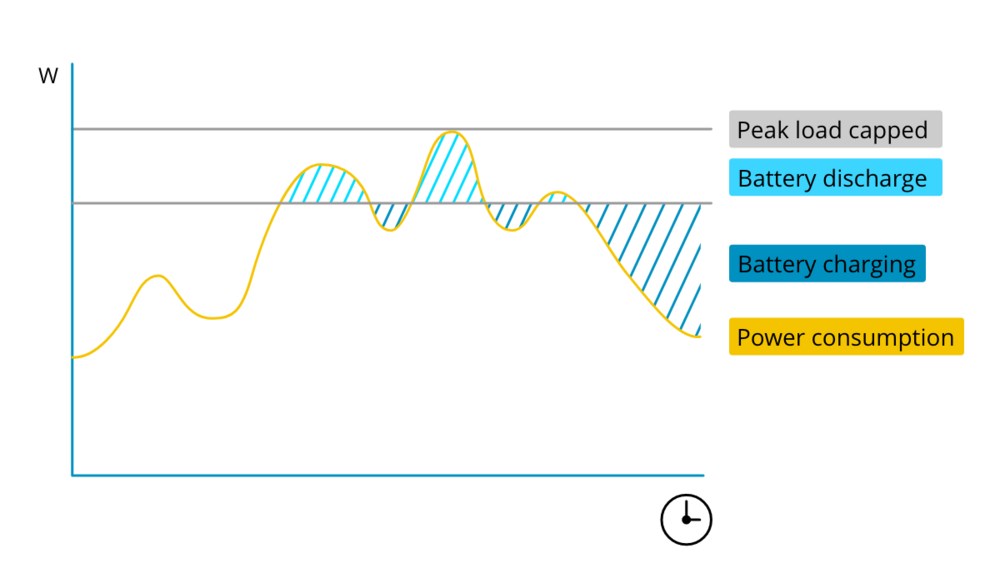 Peak Load Shaving