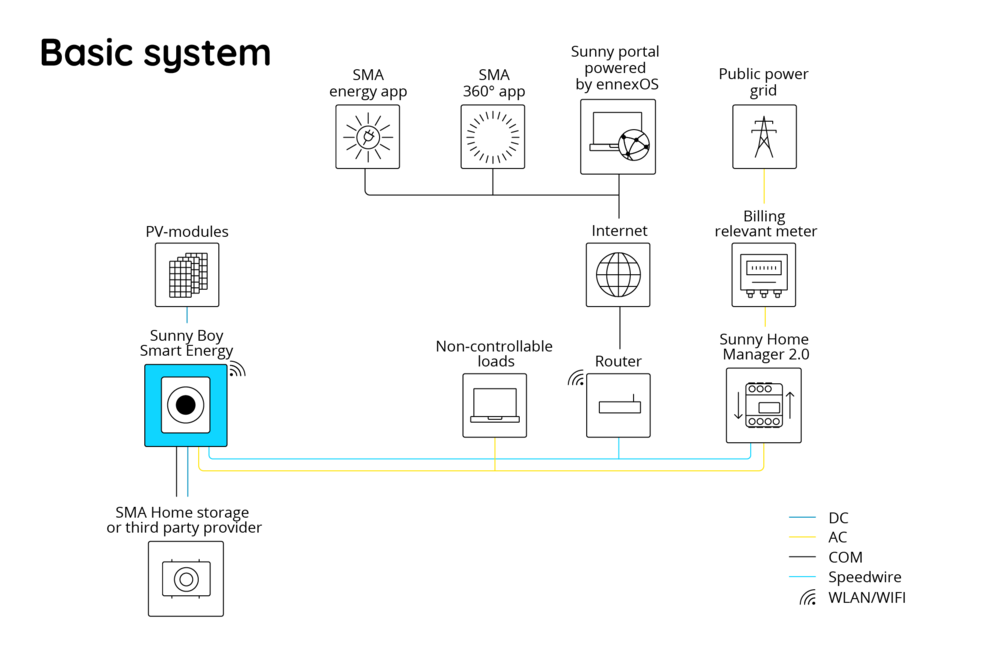 SMA Basic System