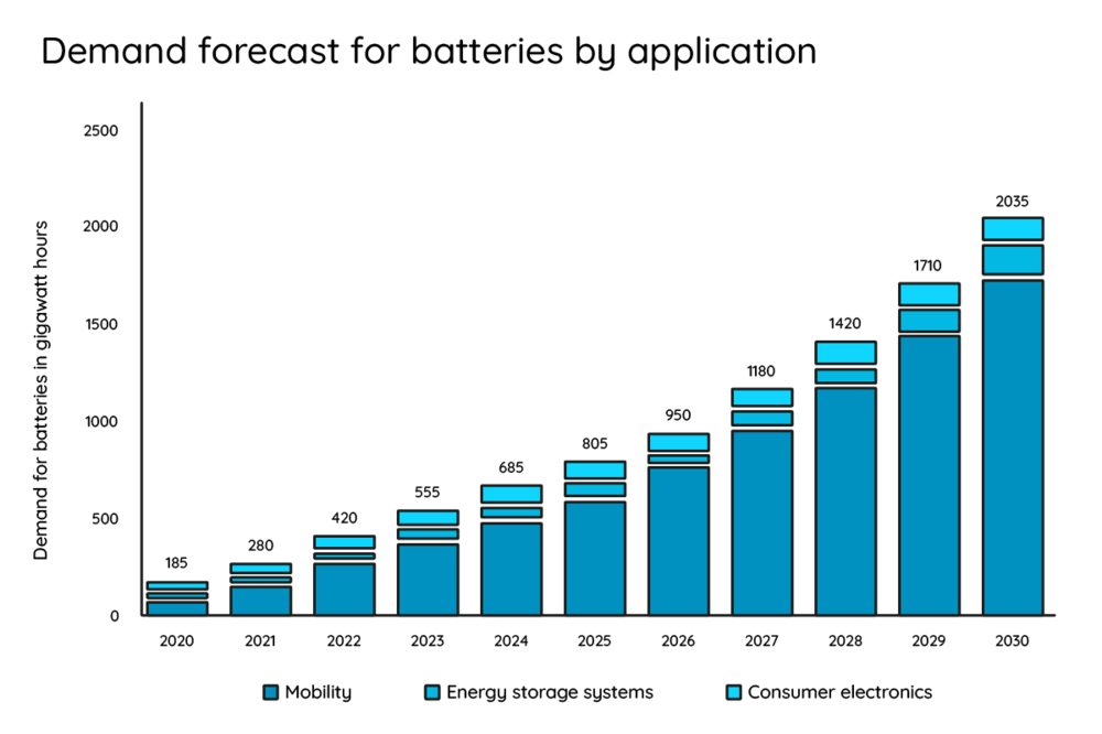demand-forecast-of-batteries