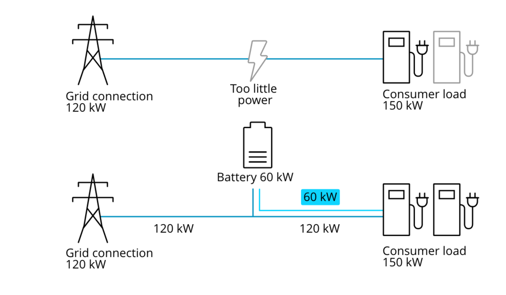 Time of Use / EV charging stations