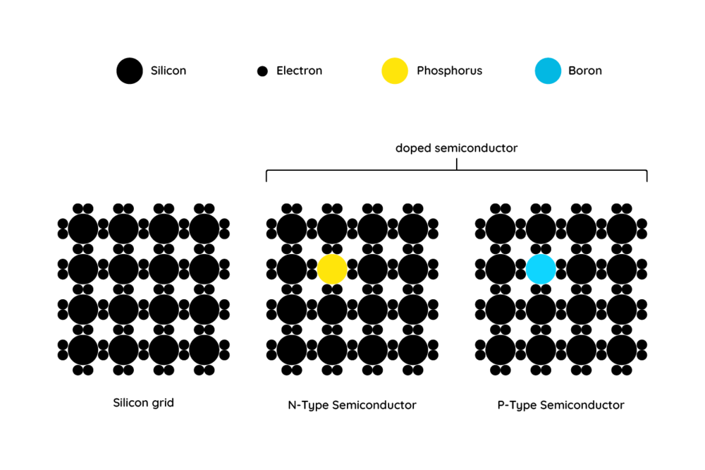 Doped semiconductors
