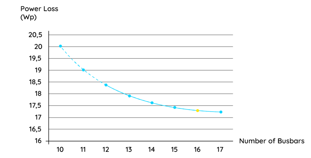 Power loss of a module