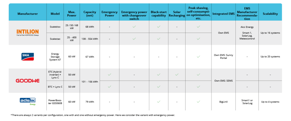 Memodo-Commercial-Storage-Comparison