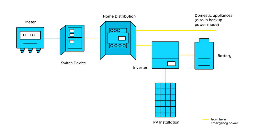 Structure of a Backup Power System