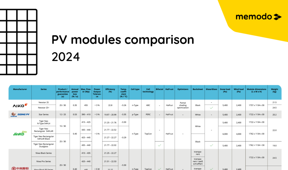 PV modules comparison 2024