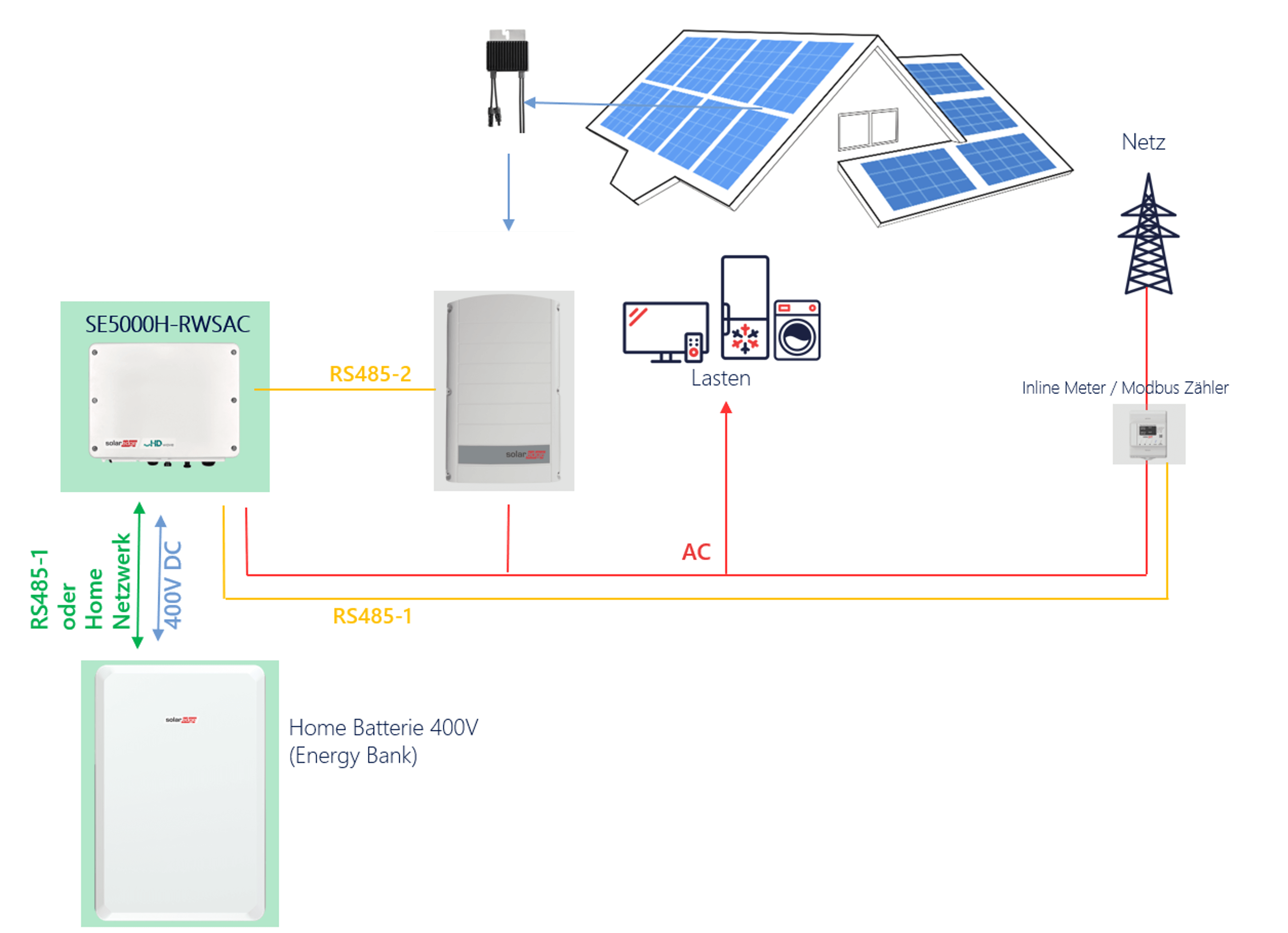 SolarEdge & SolarEdge high-voltage retrofit storage package with 9.7 kWh